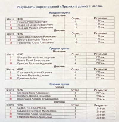 Соревнования в рамках Малых Олимпийских игр в «Соколе»